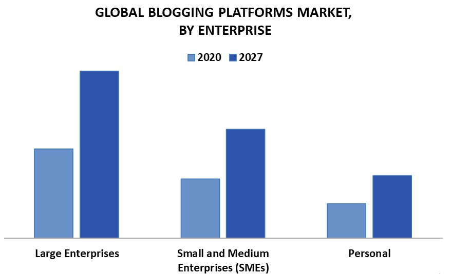 Global blogging platforms market