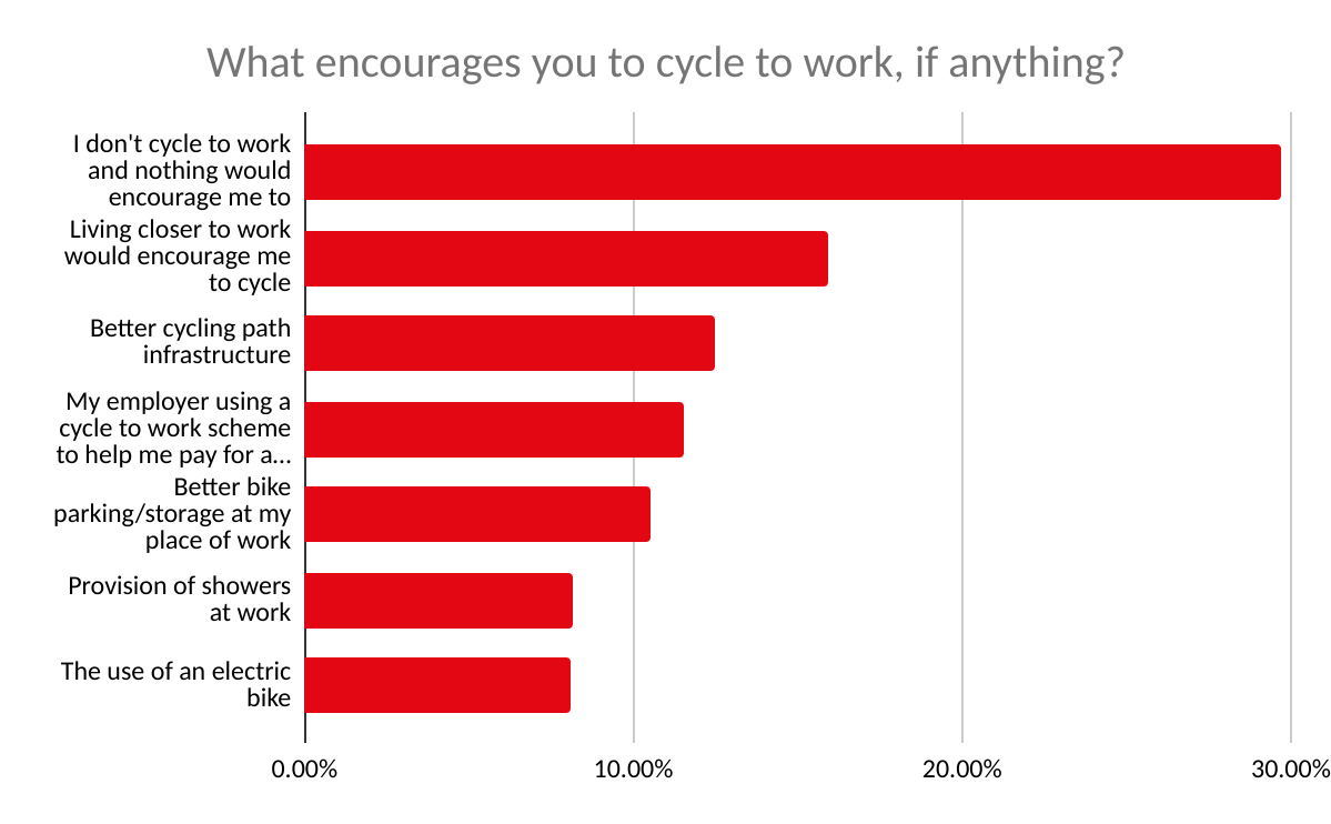 A graph depicting what encourages people to cycle to work