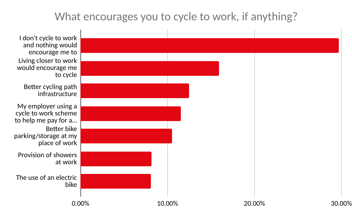 Cycle to work discount scheme near me