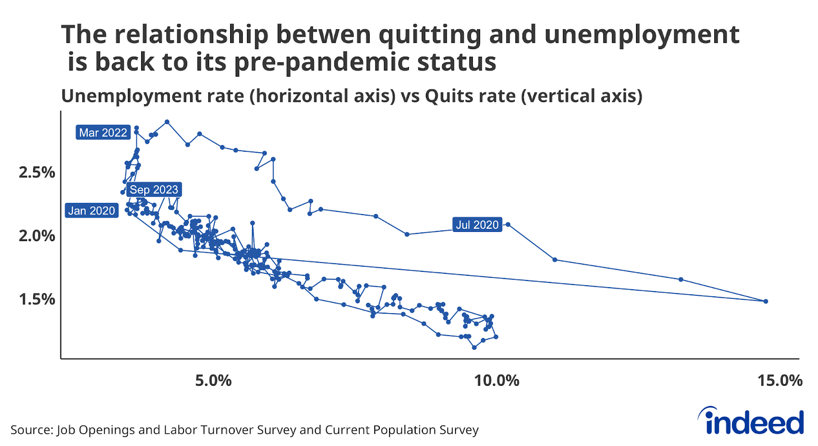 A graph titled “The relationship between quitting and unemployment is back to its pre-pandemic status” shows data on the unemployment rate and the quits rate.
