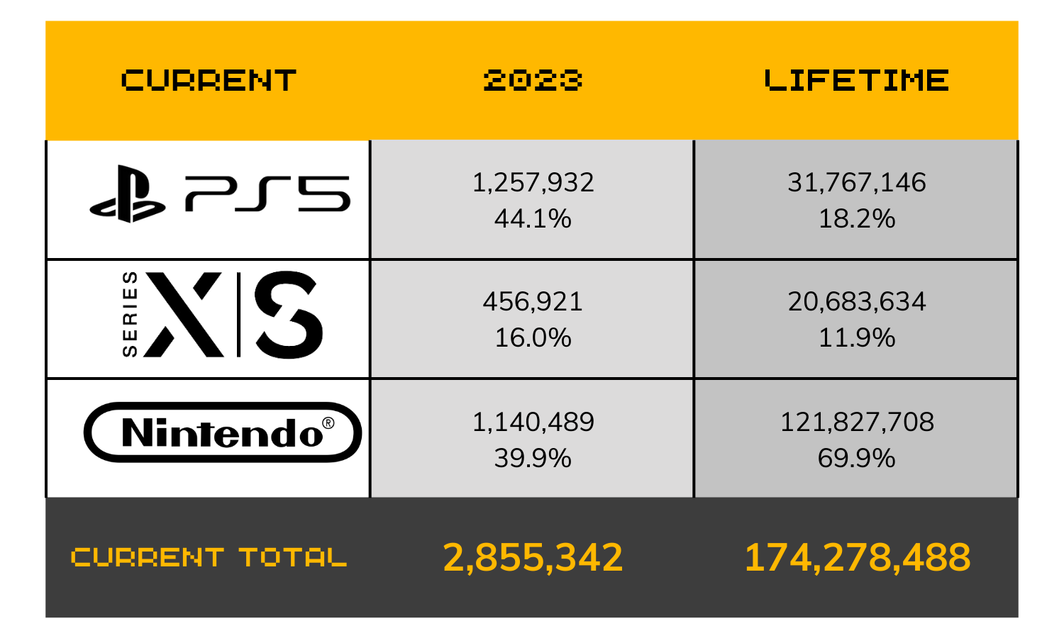 Comparison table for PS5, XS, and Nintendo