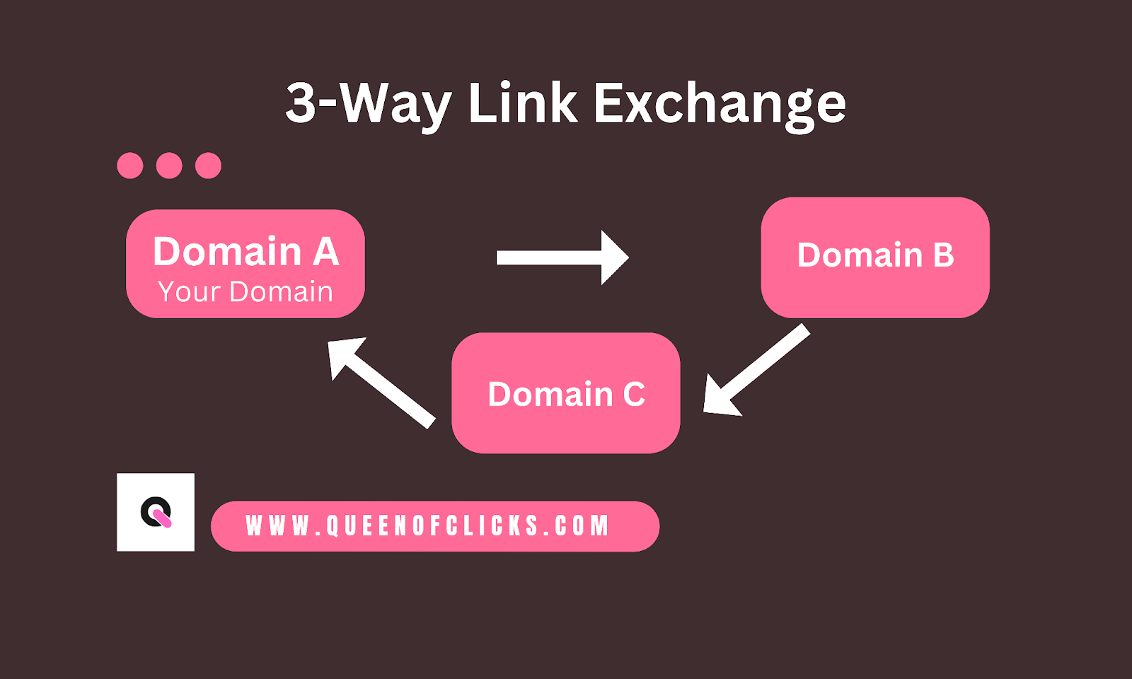 example of three-way link exchange