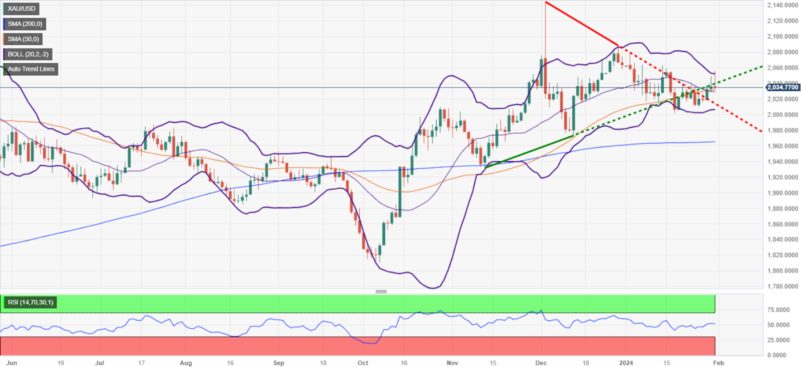 黃金價格預測：XAU/USD在聯準會主席鮑威爾演講中持平