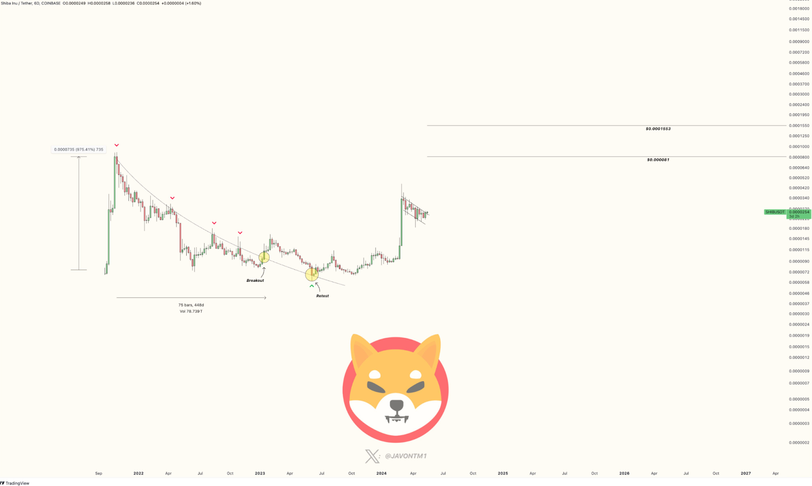 Dogecoin and Shiba Inu post gains as crypto market turns bullish - 1