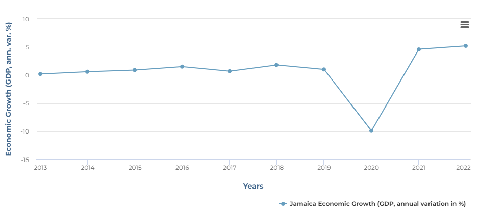 spotcovery-jamaicas-economic-growth-chart