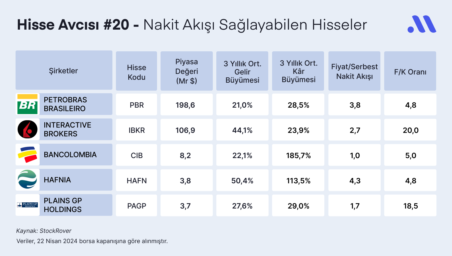 Hisse Avcısı #20 – Nakit Akışı Sağlayabilen Hisseler