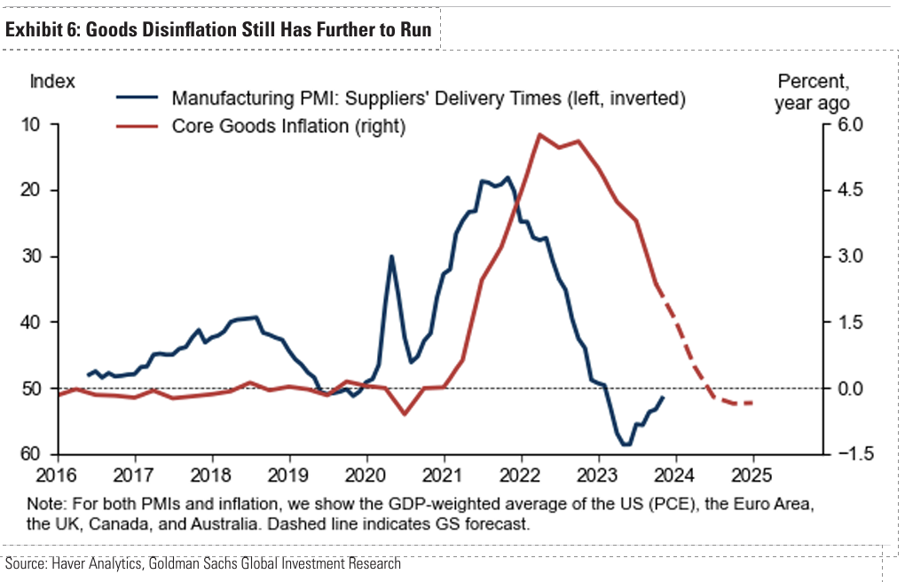 Manufacturing v CPI