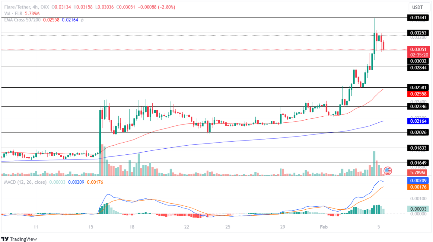 FLARE Price Analysis