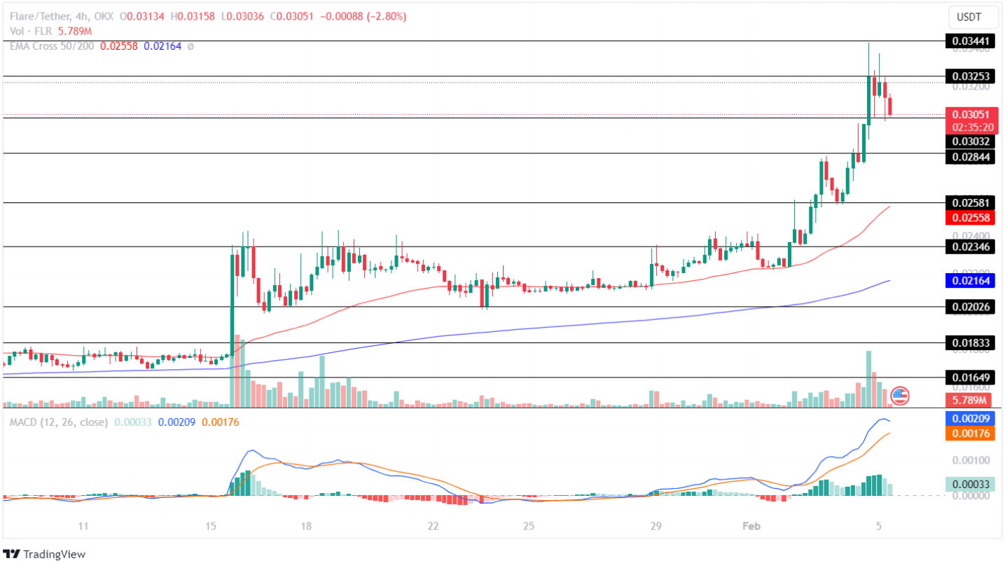 FLARE Price Jumps Despite Bearish Clouds! What’s Next For Flare Price This Week?