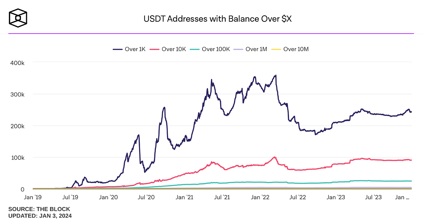 USDT Addresses with Balance Over $X