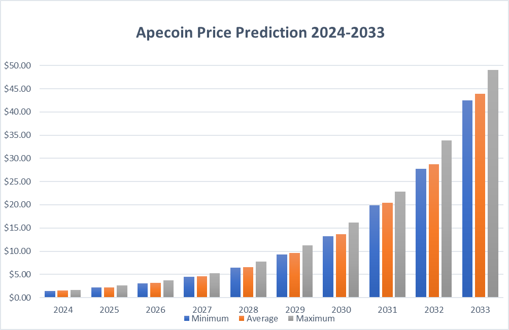 Apecoin Price Prediction: Will Ape Price Ever Recover Amid NFT Cooldown?