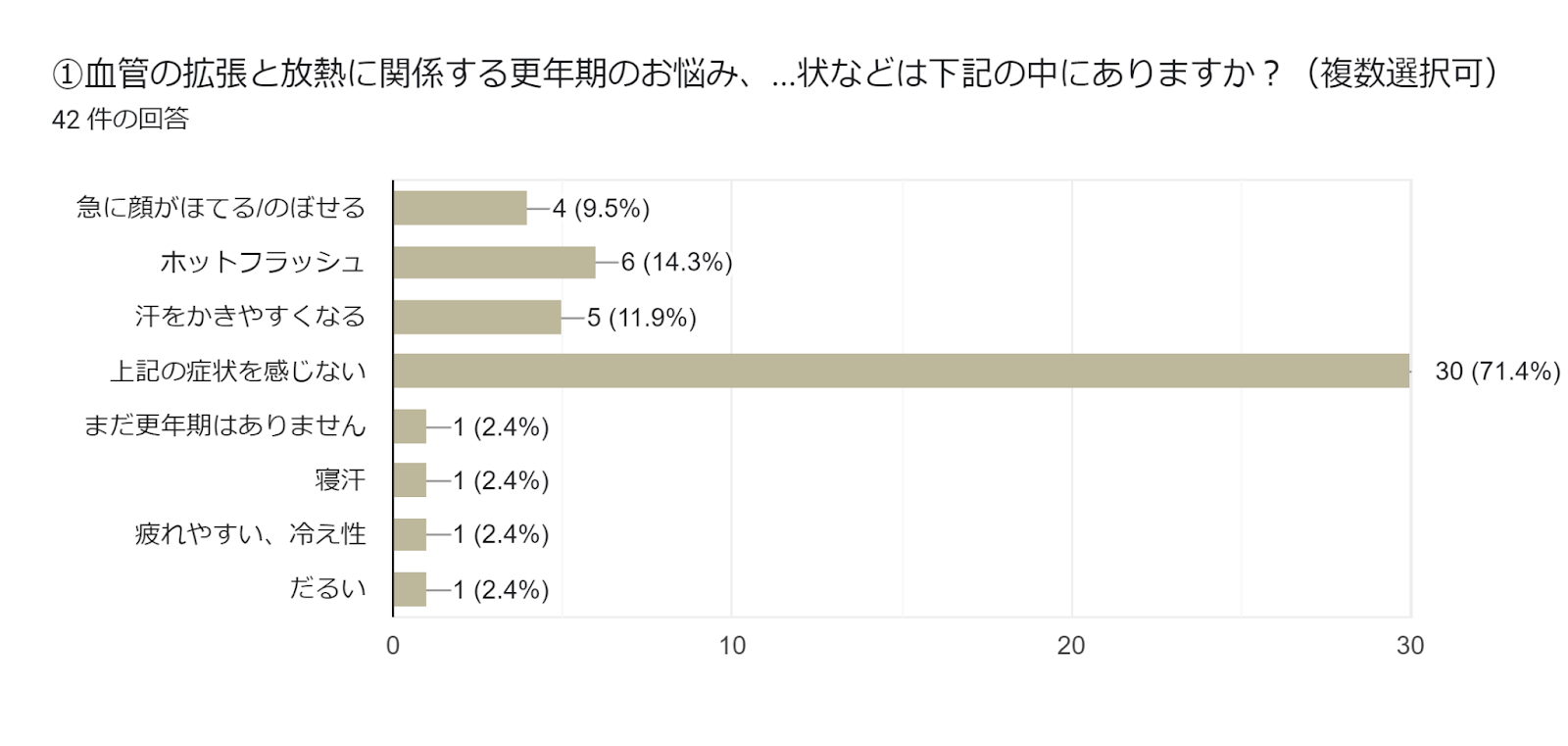 フォームの回答のグラフ。質問のタイトル: ①血管の拡張と放熱に関係する更年期のお悩み、気になる症状などは下記の中にありますか？（複数選択可）。回答数: 42 件の回答。