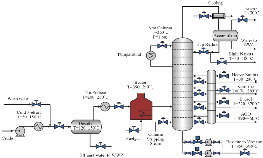 Crude Oil Refinery Process Flow Diagram