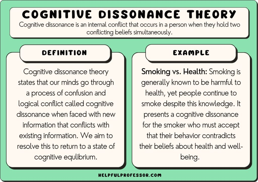 An infographic that describes what cognitive dissonance theory is all about. 