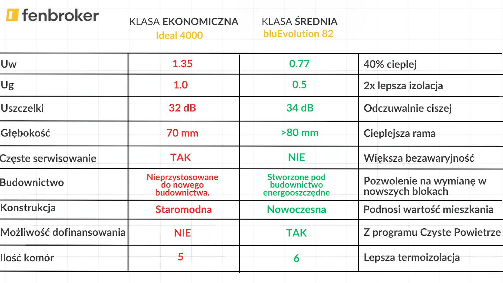 tabela dot. klasy okien