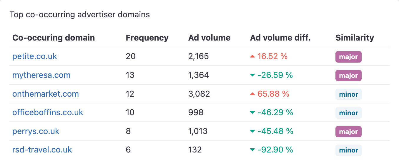 Figure 2. Top co-occurring domains for a given advertiser