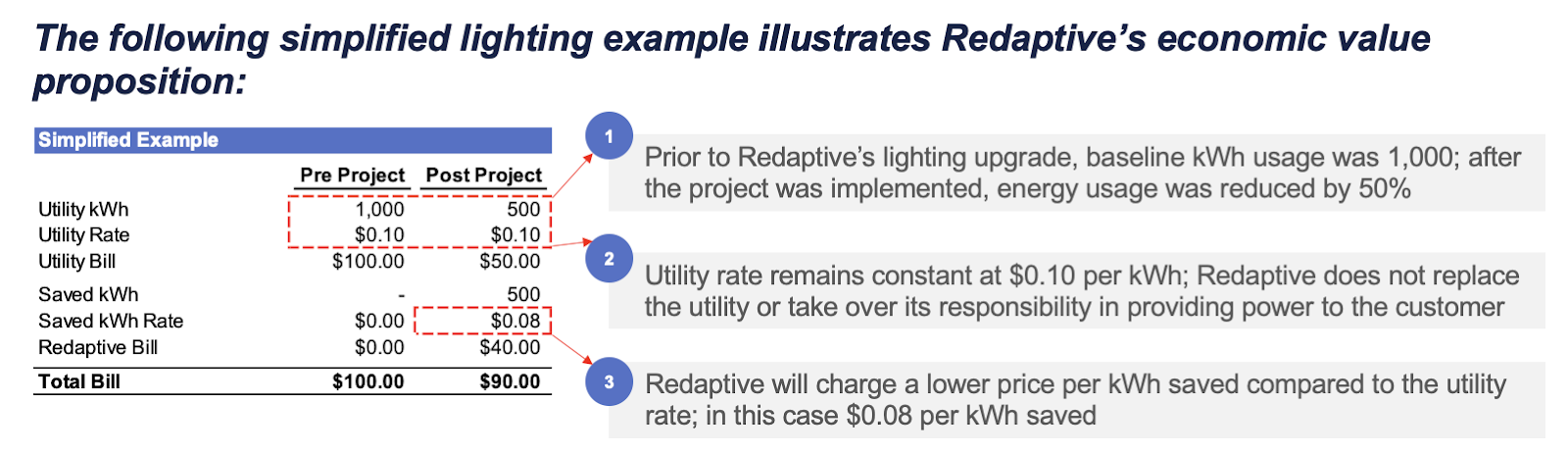 An example of how Redaptive's Energy-as-a-Service financing model saves a customer money when implementing LED lighting projects.