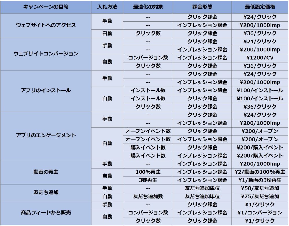 キャンペーン目的別の入札単価