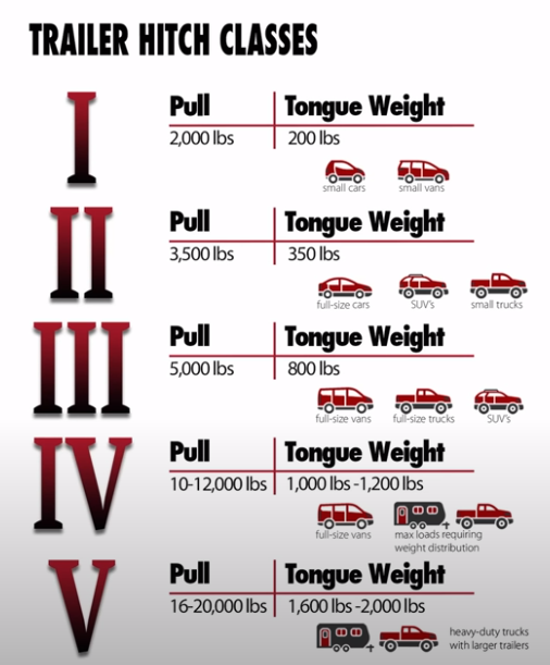 An infographic depicting different trailer hitch classes.