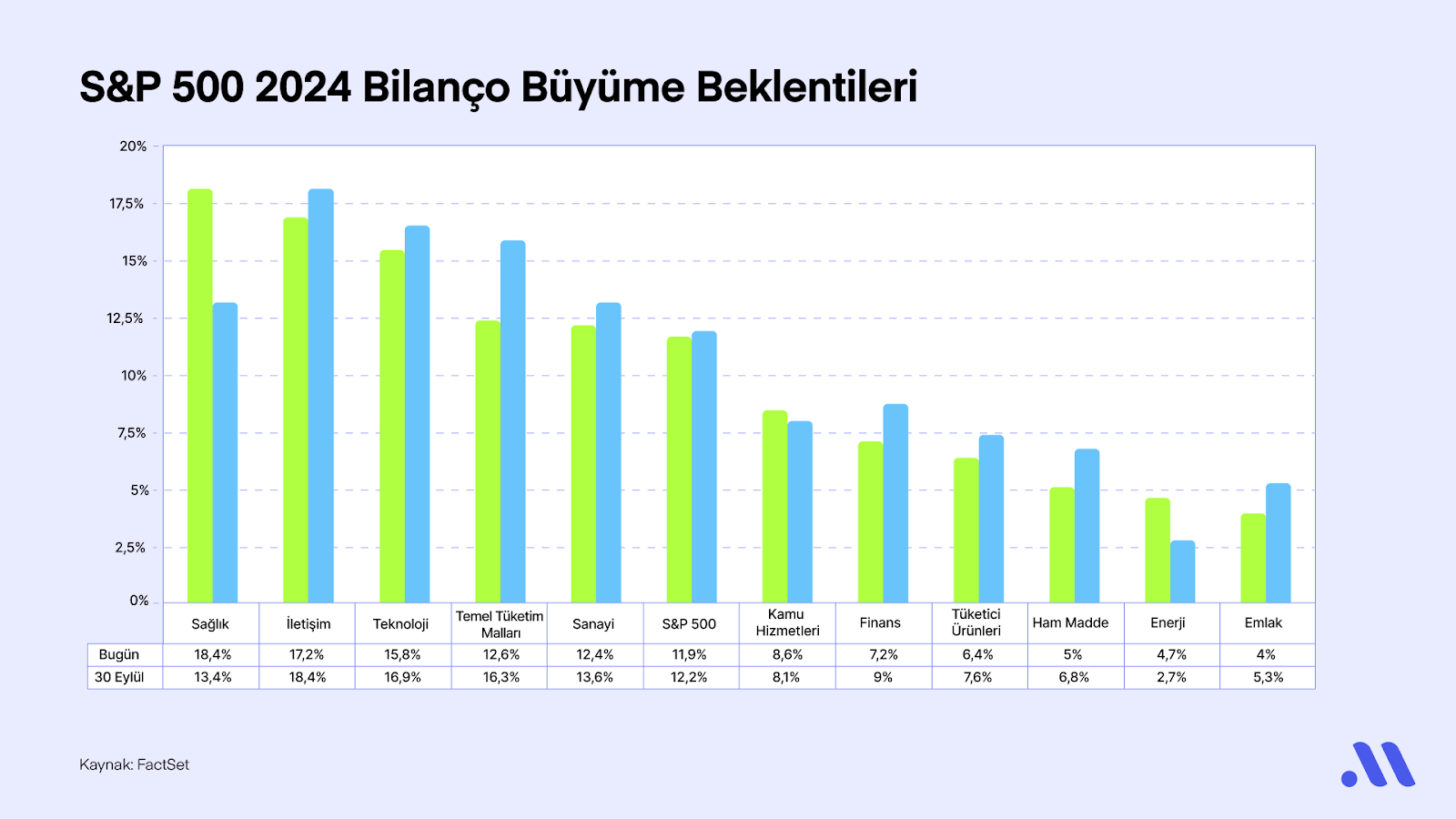 ABD’li Şirketler 3. Çeyrek Bilanço Sezonunu Kasıp Kavuruyor