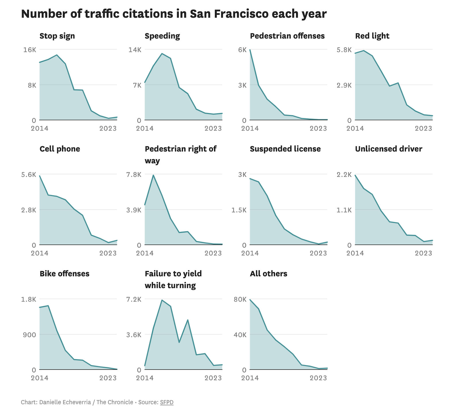 A graph of traffic citations

Description automatically generated