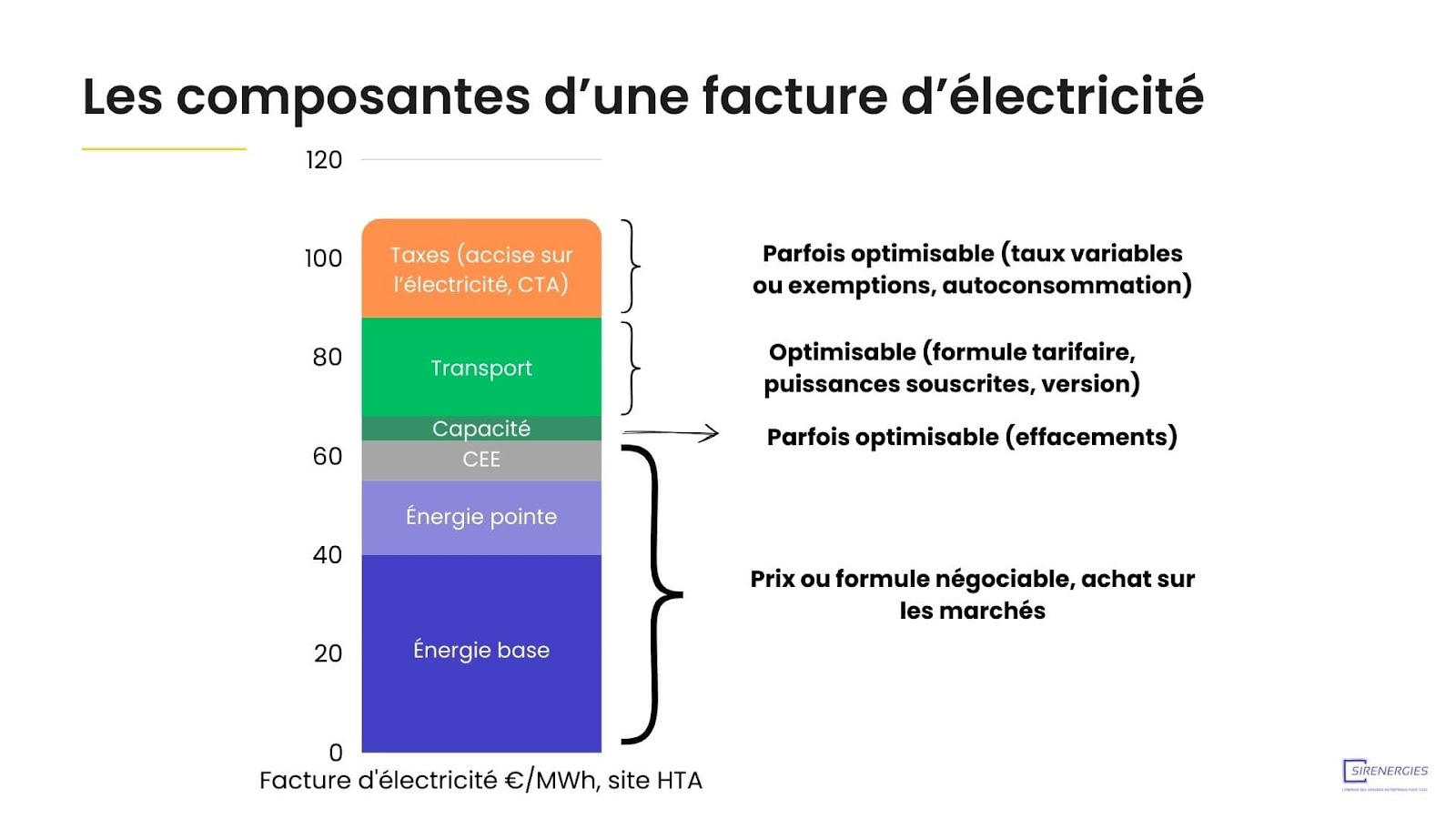 Composantes d'une facture d'électricité