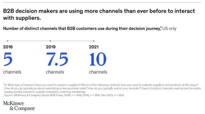 B2B buyers use more than 10 channels during their decision journey