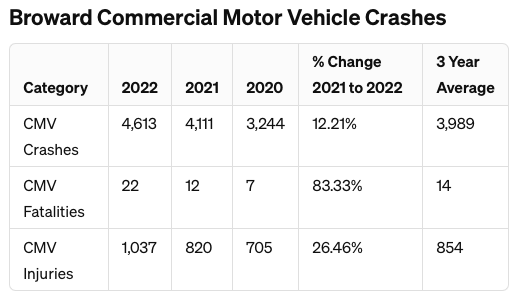 chart of broward county's commercial motor vehicle crashes
