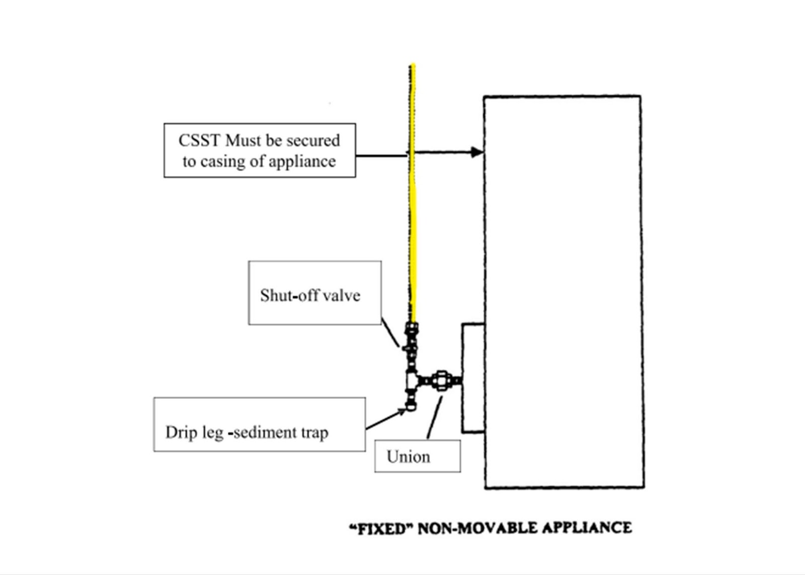 How to Run a CSST Flexible Gas Line from Meter to Appliances