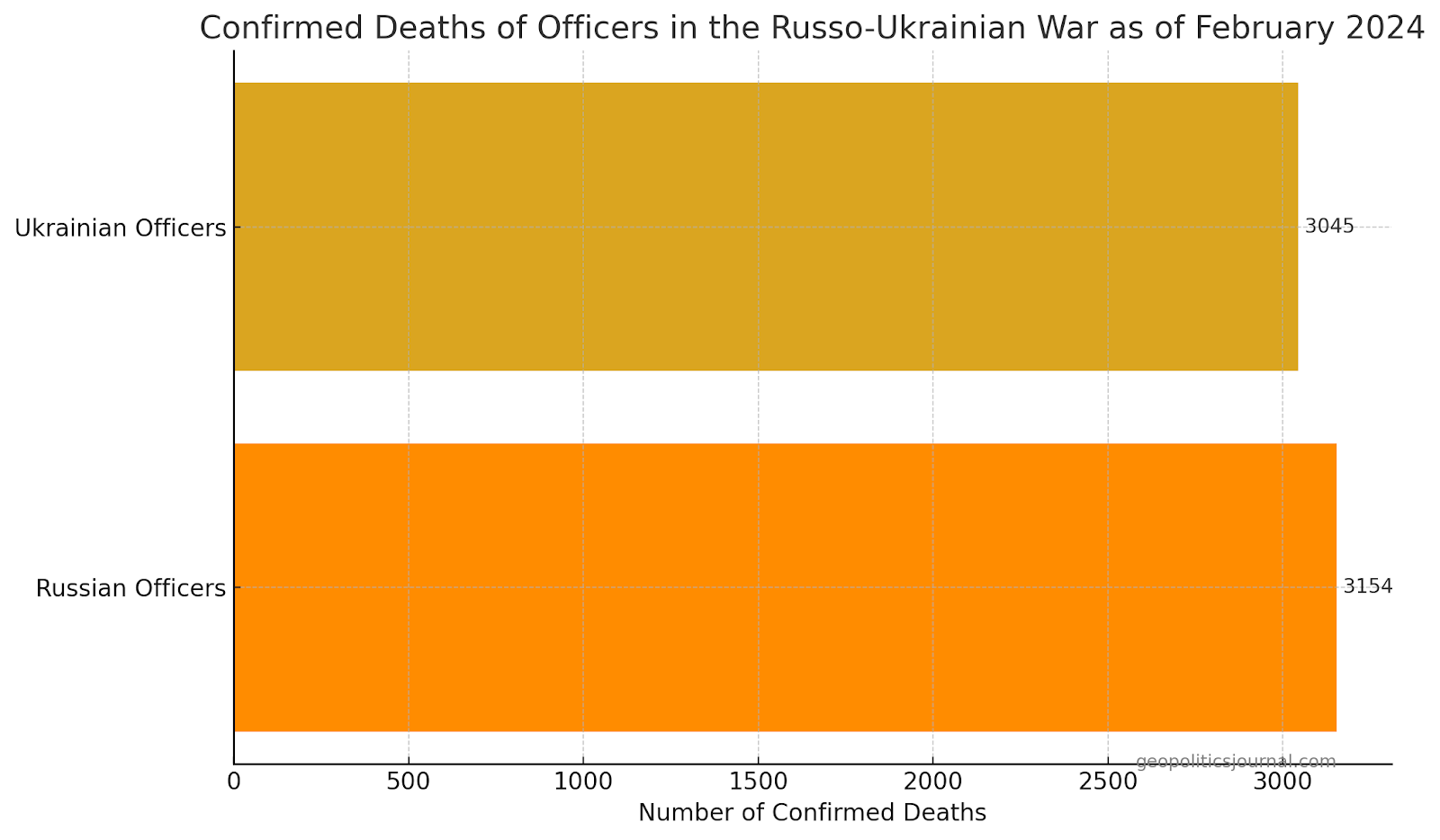 The visualization compares the confirmed deaths of officers between Russian and Ukrainian forces in the Russo-Ukrainian War up to February 2024.