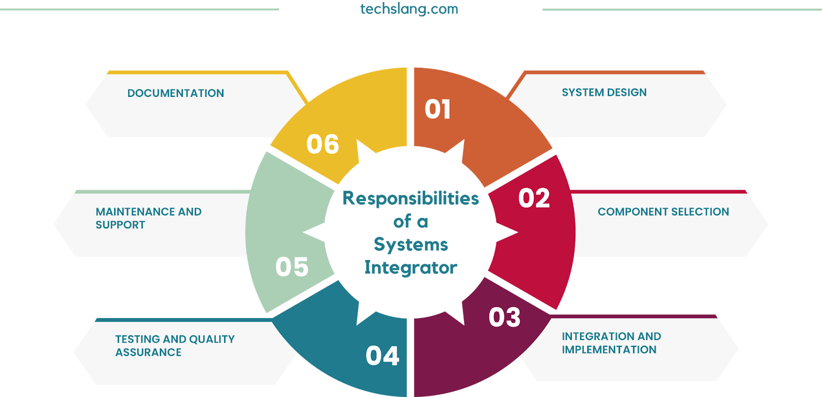 Responsibilities of a Systems Integrator