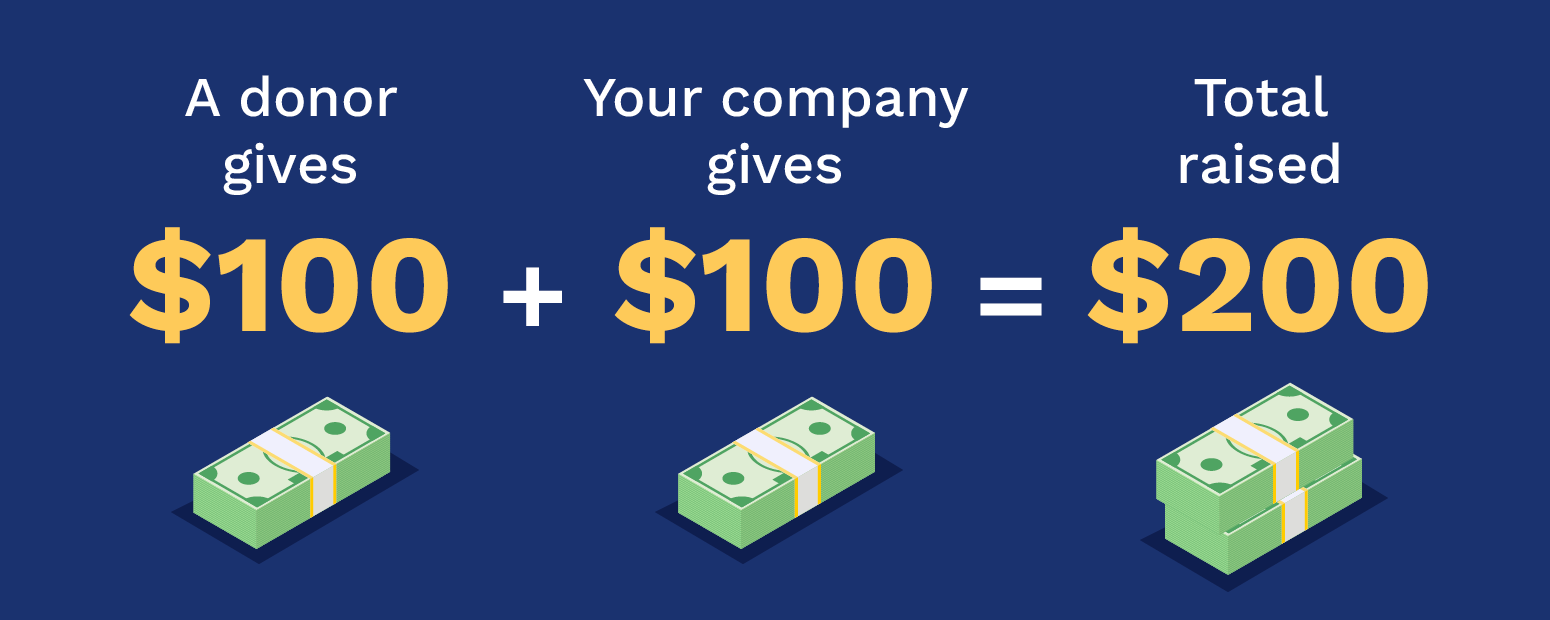 By matching donors’ contributions, your company will multiply the amount given to charity.