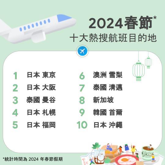 Image 1: Google 航班 2023、2024 春節十大熱搜目的地