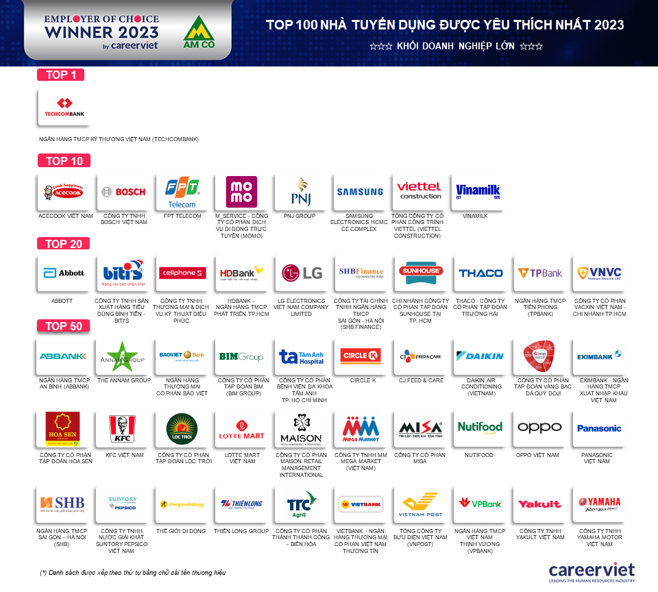 Top 100 Nhà tuyển dụng yêu thích 2023 - khối doanh nghiệp lớn