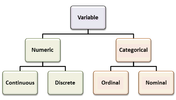 Variable and its types: continuous, descrete, ordinal, nominal