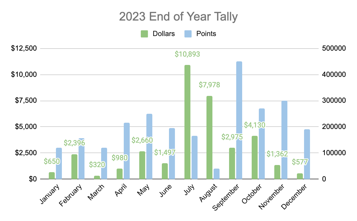 Ep 56 - 2023 Recap: $36,417 + 2.47 Million Points 🤯