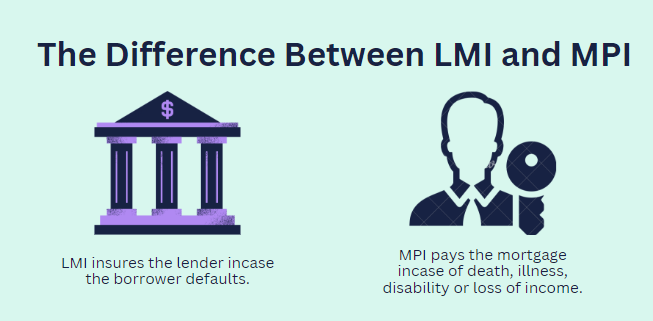 The difference between Lender's Mortgage Insurance (LMI) and Mortgage Protection Insurance (MPI)