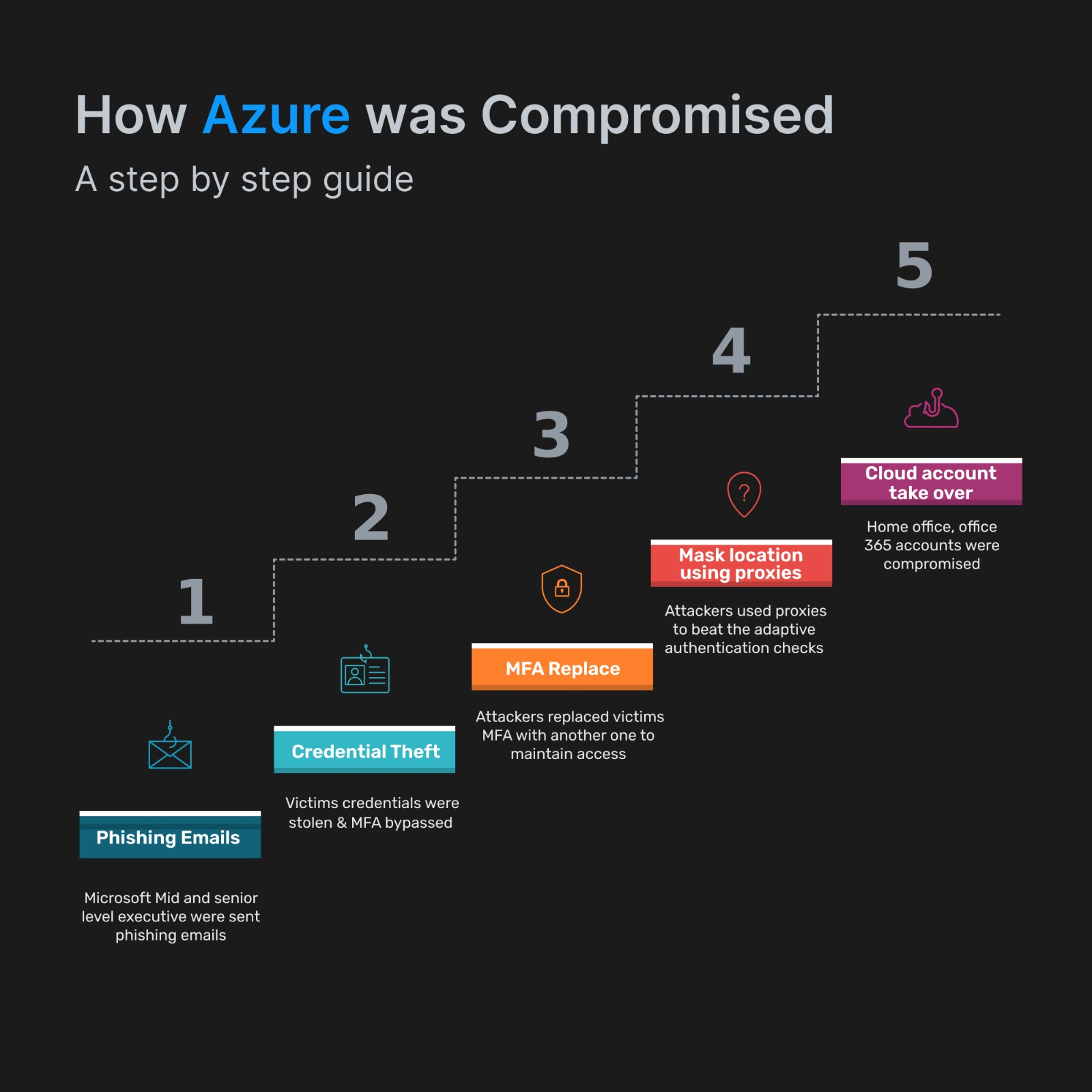 How Microsoft Azure was Breached