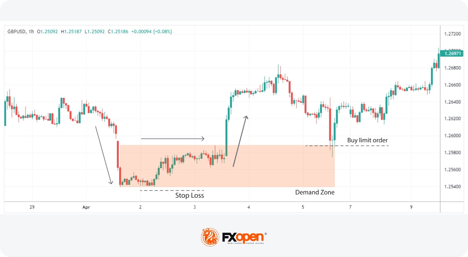 Supply and Demand Trading Patterns and Strategies