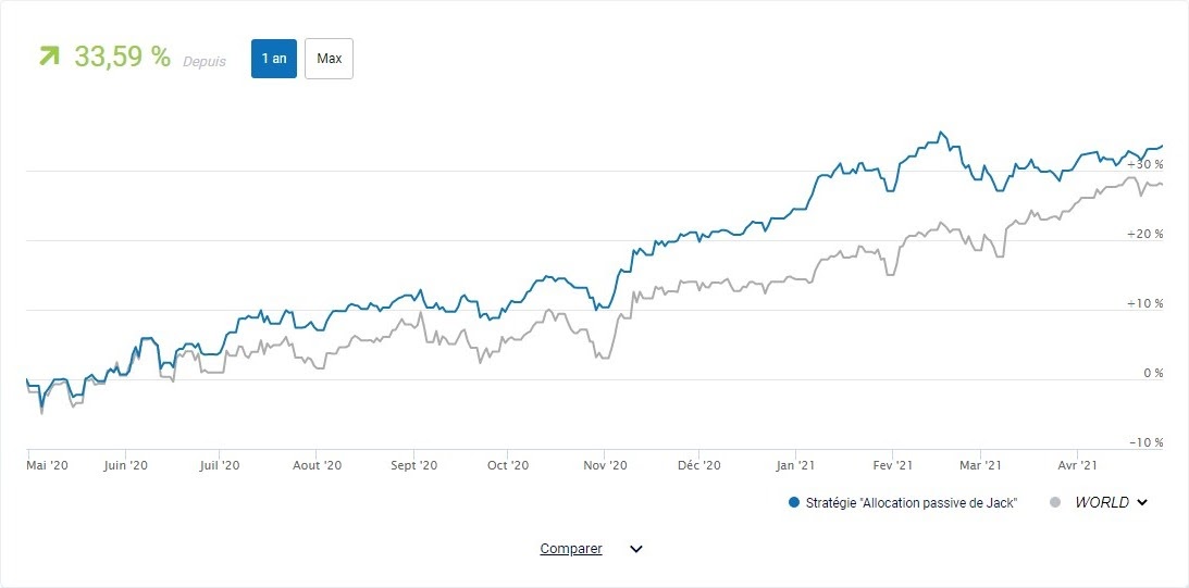 Backtest d'un portefeuille ETF passif