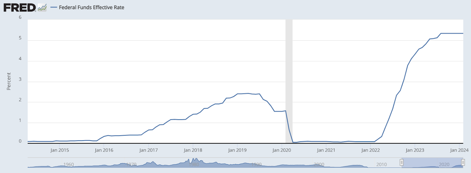 Tipo de interés de la Reserva Federal de EE.UU. de 2014 a 2024
