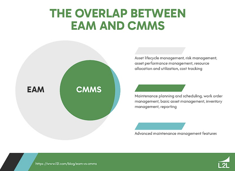 What Is the Difference Between EAM and CMMS? Featured Image
