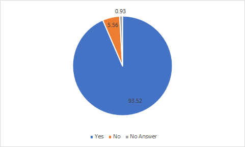 Percentage of participants who find user tour as useful, not useful and has no Response