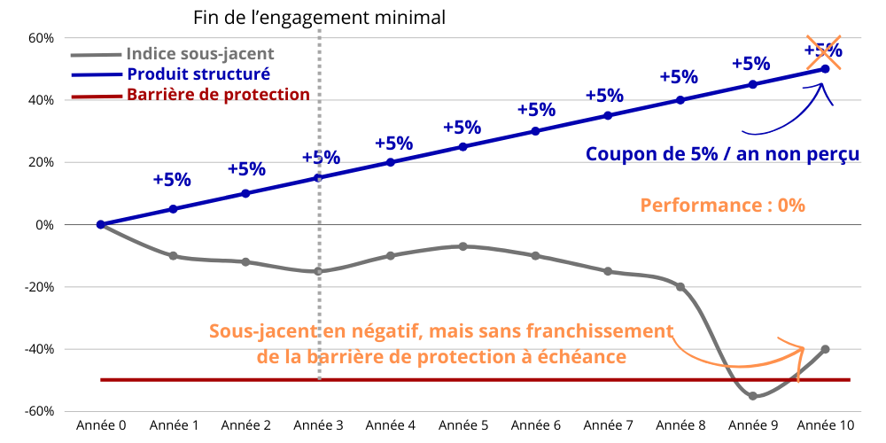 Exemple scénario défavorable  produit structure