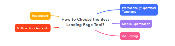 How to Choose the Best Landing Page Tool?