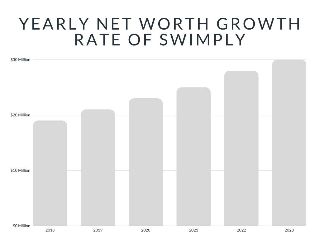 Yearly Net Worth Growth Rate of Swimply
