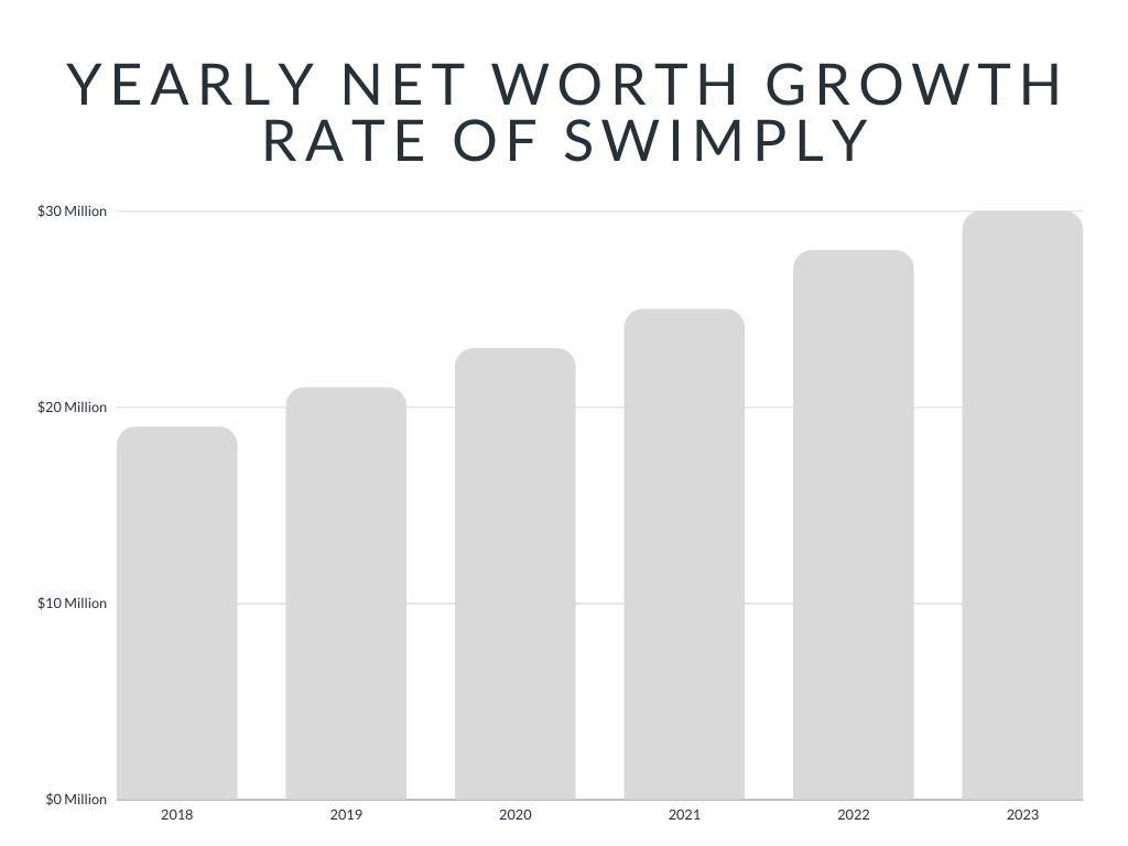 Swimply Net Worth is 30 Million; Growth after Shark Tank pitch 2024