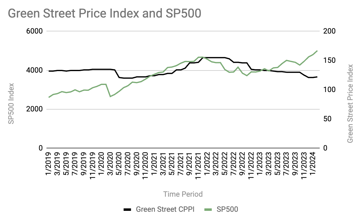 S&P 500 vs. Green Street Commercial Property Price Index