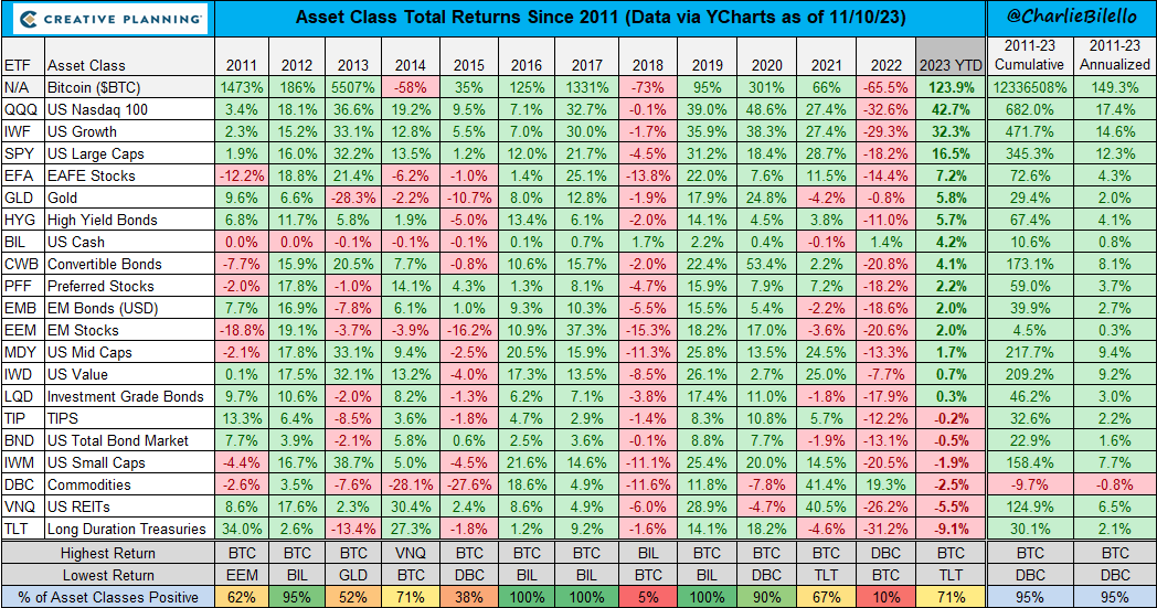 Table showing asset class total returns since 2011