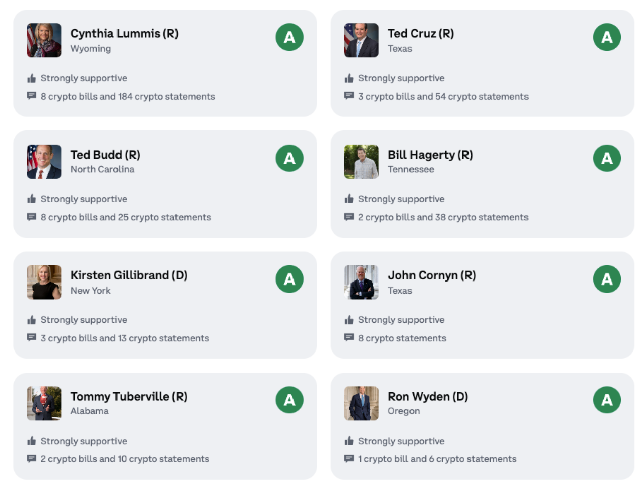 18 senators now “stand with crypto” — 14 of which are Republican. Source: Stand with Crypto